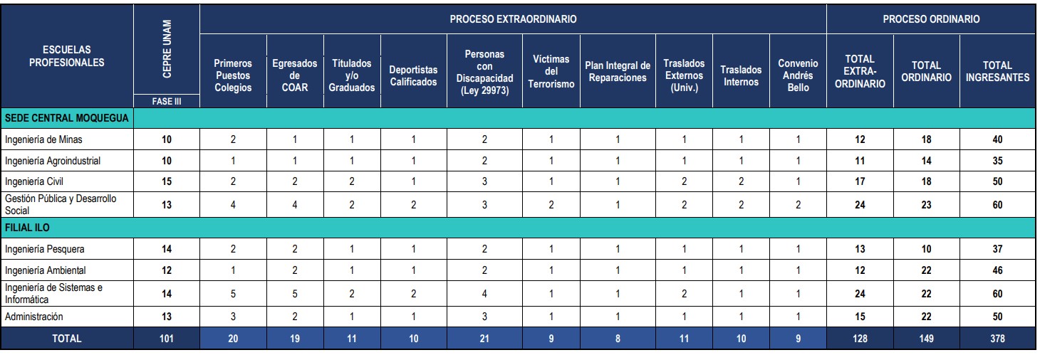 VACANTES UNAM MOQUEGUA